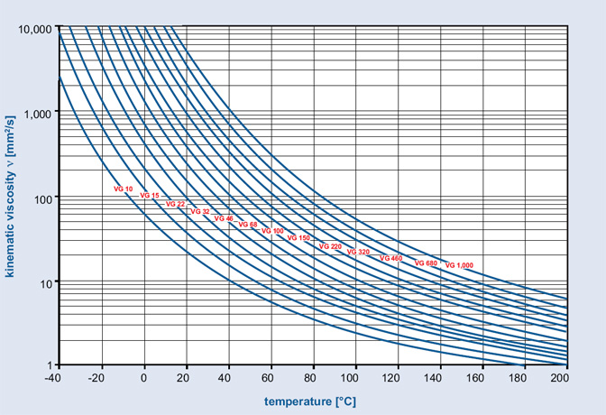 Figure 1: Variation of lubricant viscosity as a function of temperature for various mineral oils