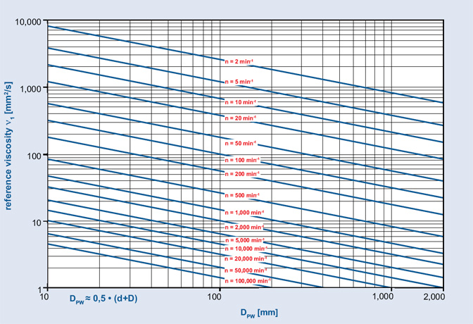 Figure 2: Reference viscosity v1