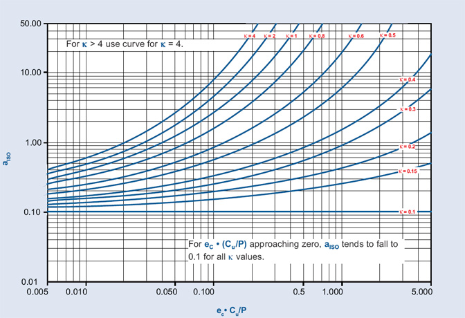 Figure 3: Life modification factor aISO for radial ball bearings according to ISO 281:2007(E)