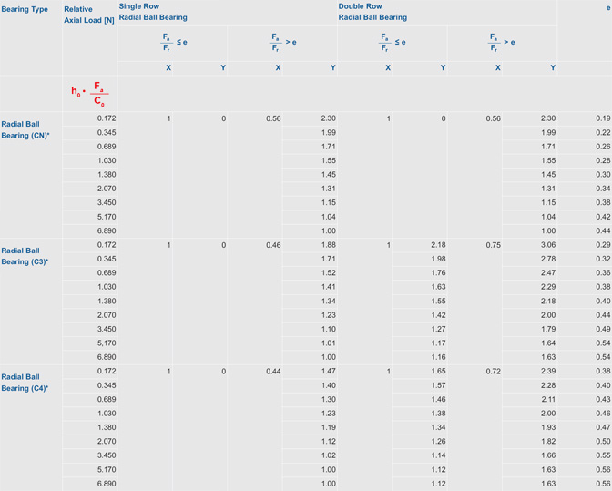 Table 1: Calculation factors X and Y for single and double row deep groove ball bearings