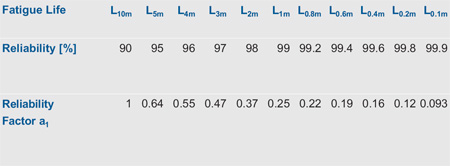 Table 3: Reliability factor a1