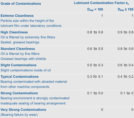 Table 4: Lubricant contamination factor ec