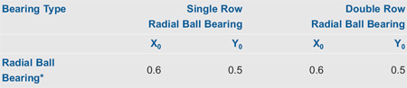 Table 5: Calculation factors X0 and Y0 for single and double row radial ball bearings