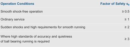 Table 8: Factor of safety for static loading